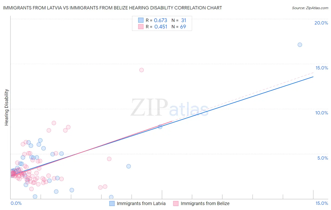 Immigrants from Latvia vs Immigrants from Belize Hearing Disability