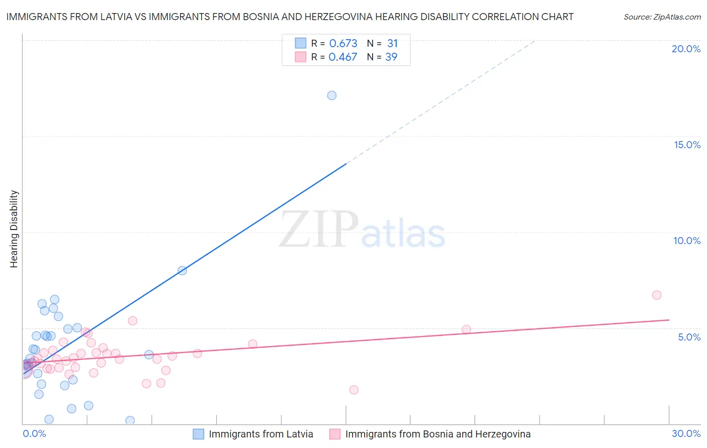 Immigrants from Latvia vs Immigrants from Bosnia and Herzegovina Hearing Disability