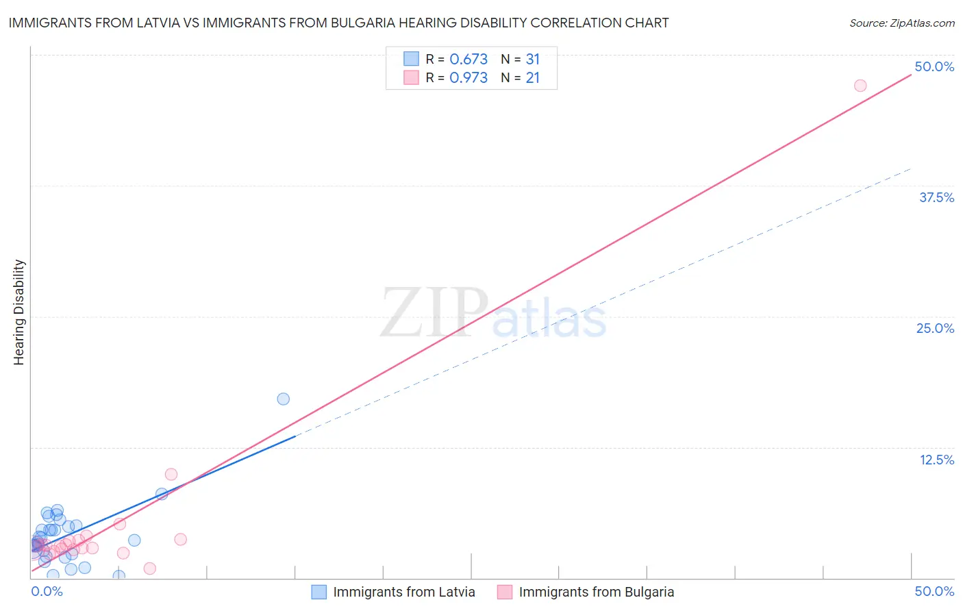 Immigrants from Latvia vs Immigrants from Bulgaria Hearing Disability