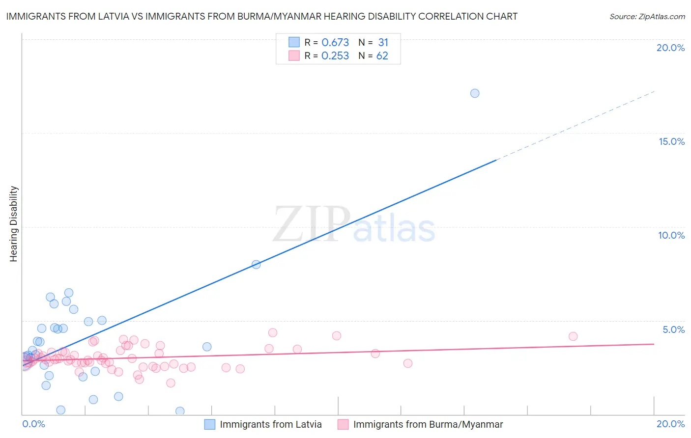 Immigrants from Latvia vs Immigrants from Burma/Myanmar Hearing Disability