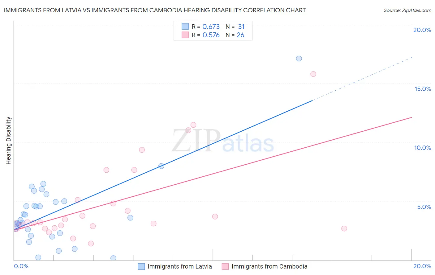 Immigrants from Latvia vs Immigrants from Cambodia Hearing Disability