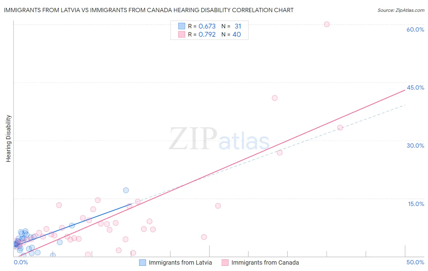 Immigrants from Latvia vs Immigrants from Canada Hearing Disability