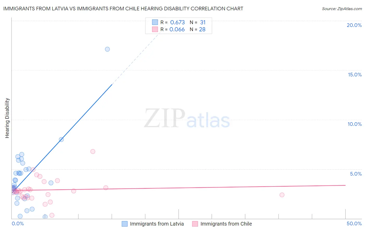 Immigrants from Latvia vs Immigrants from Chile Hearing Disability