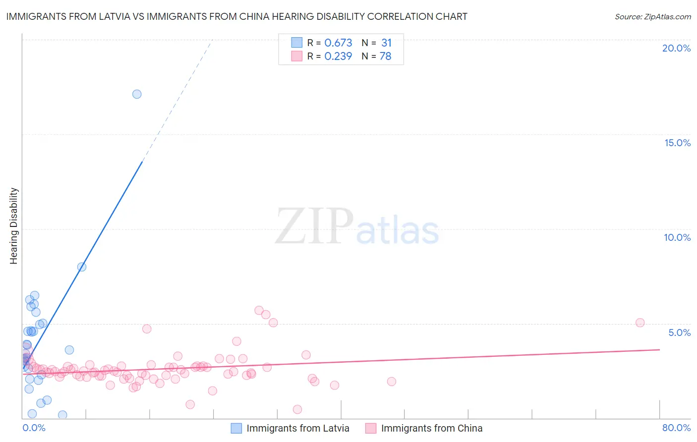 Immigrants from Latvia vs Immigrants from China Hearing Disability