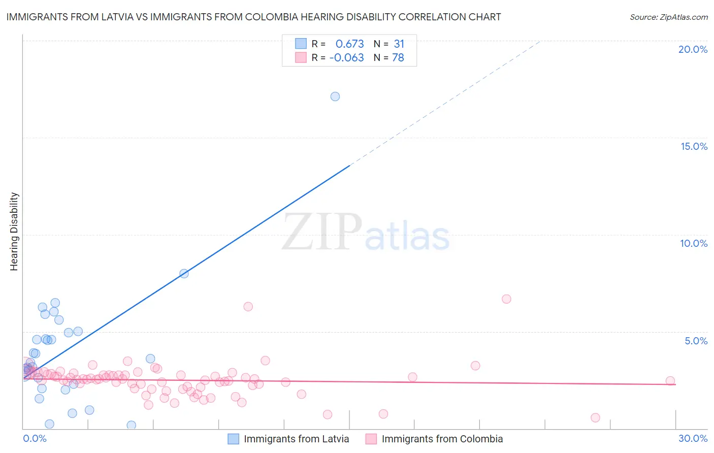 Immigrants from Latvia vs Immigrants from Colombia Hearing Disability