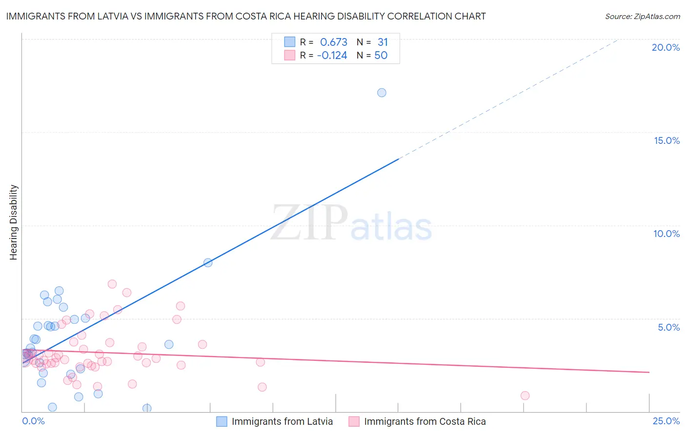 Immigrants from Latvia vs Immigrants from Costa Rica Hearing Disability