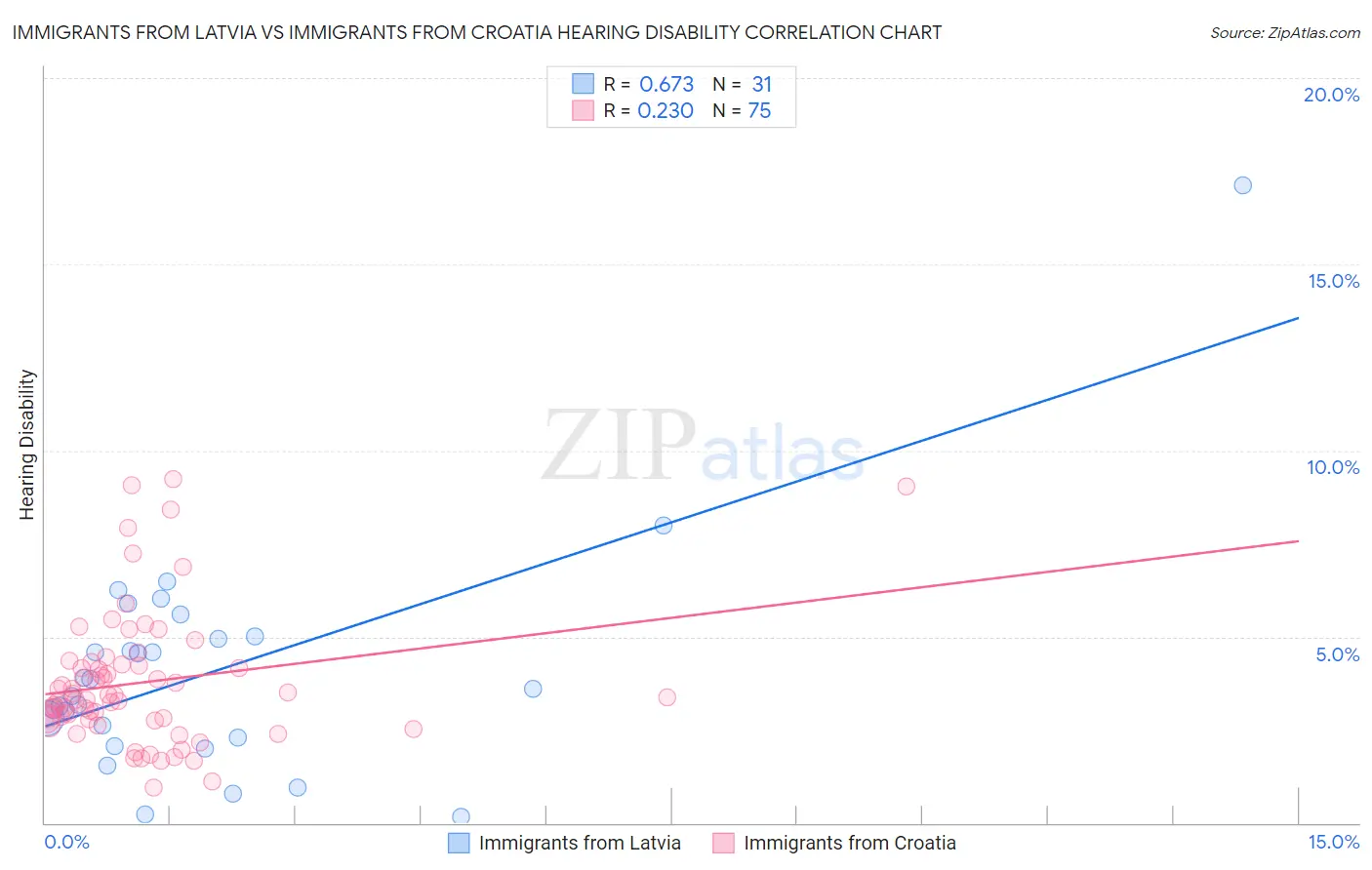 Immigrants from Latvia vs Immigrants from Croatia Hearing Disability