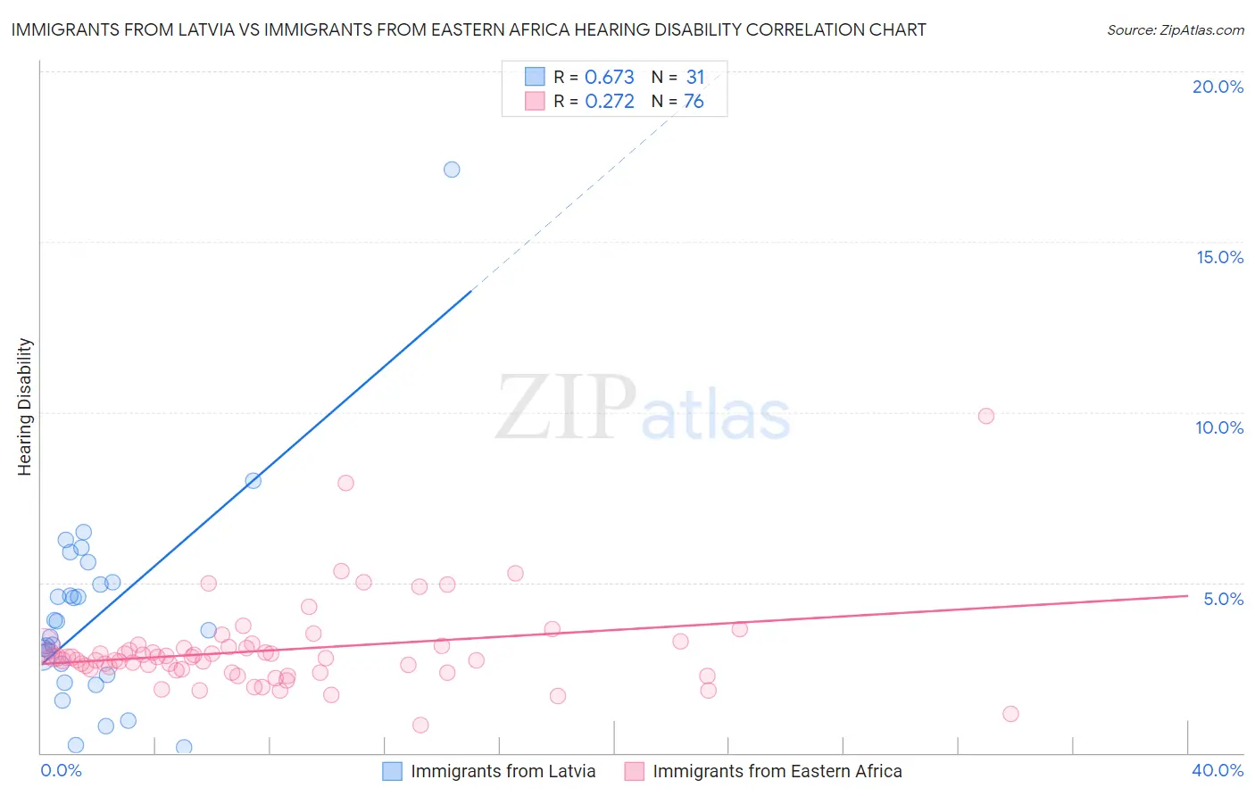 Immigrants from Latvia vs Immigrants from Eastern Africa Hearing Disability