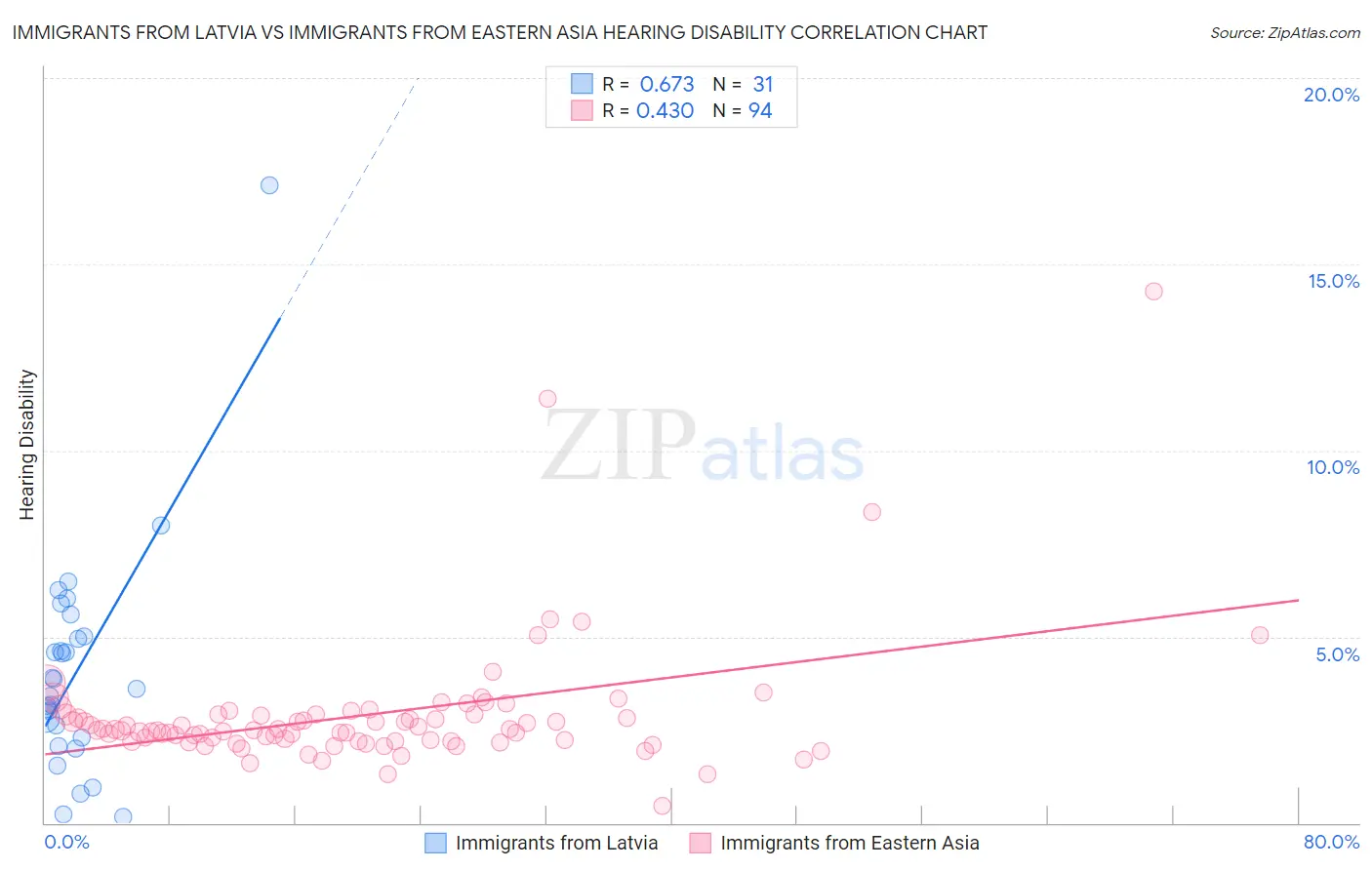 Immigrants from Latvia vs Immigrants from Eastern Asia Hearing Disability