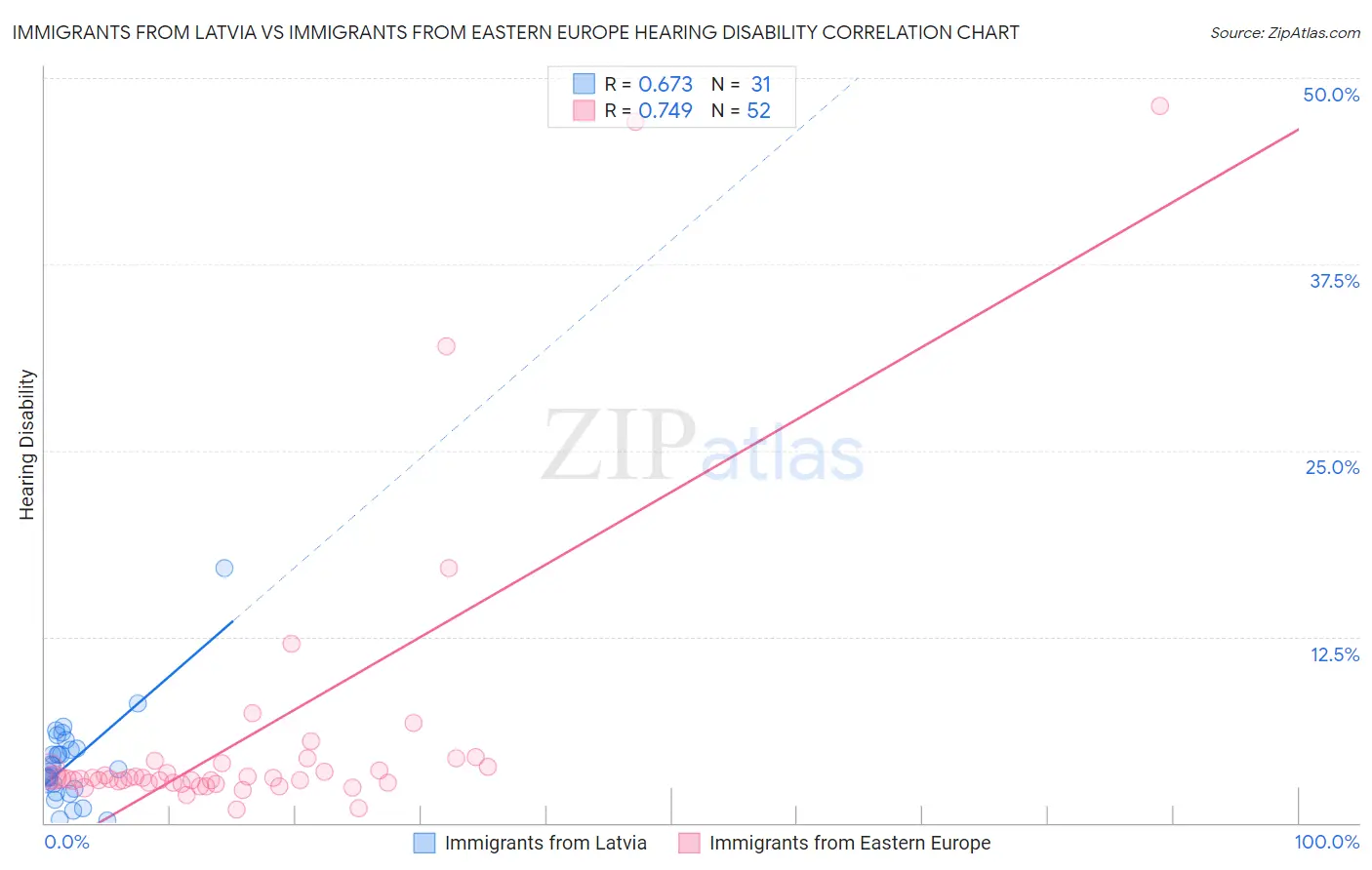 Immigrants from Latvia vs Immigrants from Eastern Europe Hearing Disability