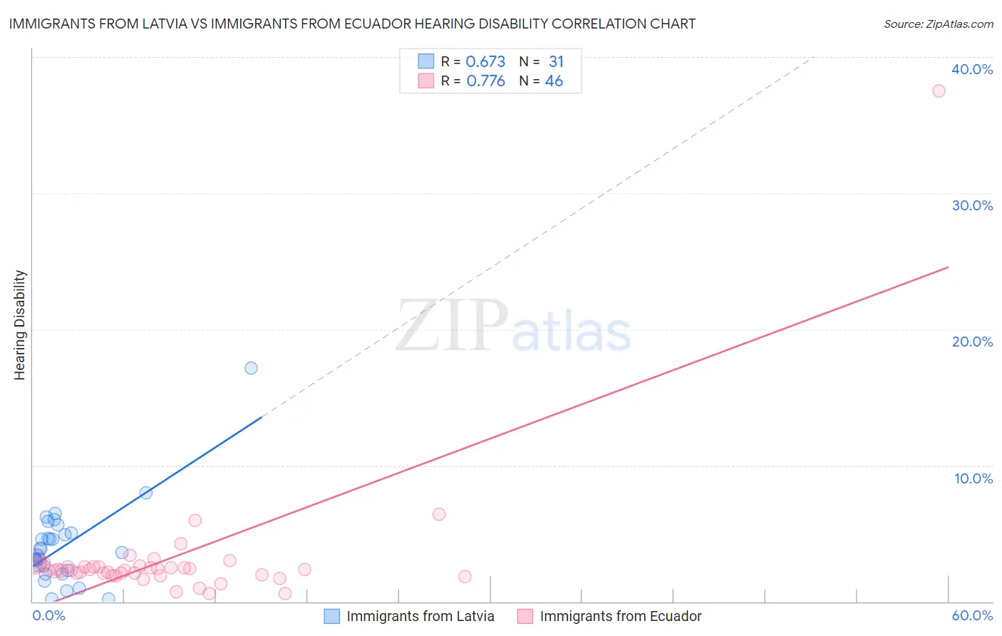 Immigrants from Latvia vs Immigrants from Ecuador Hearing Disability