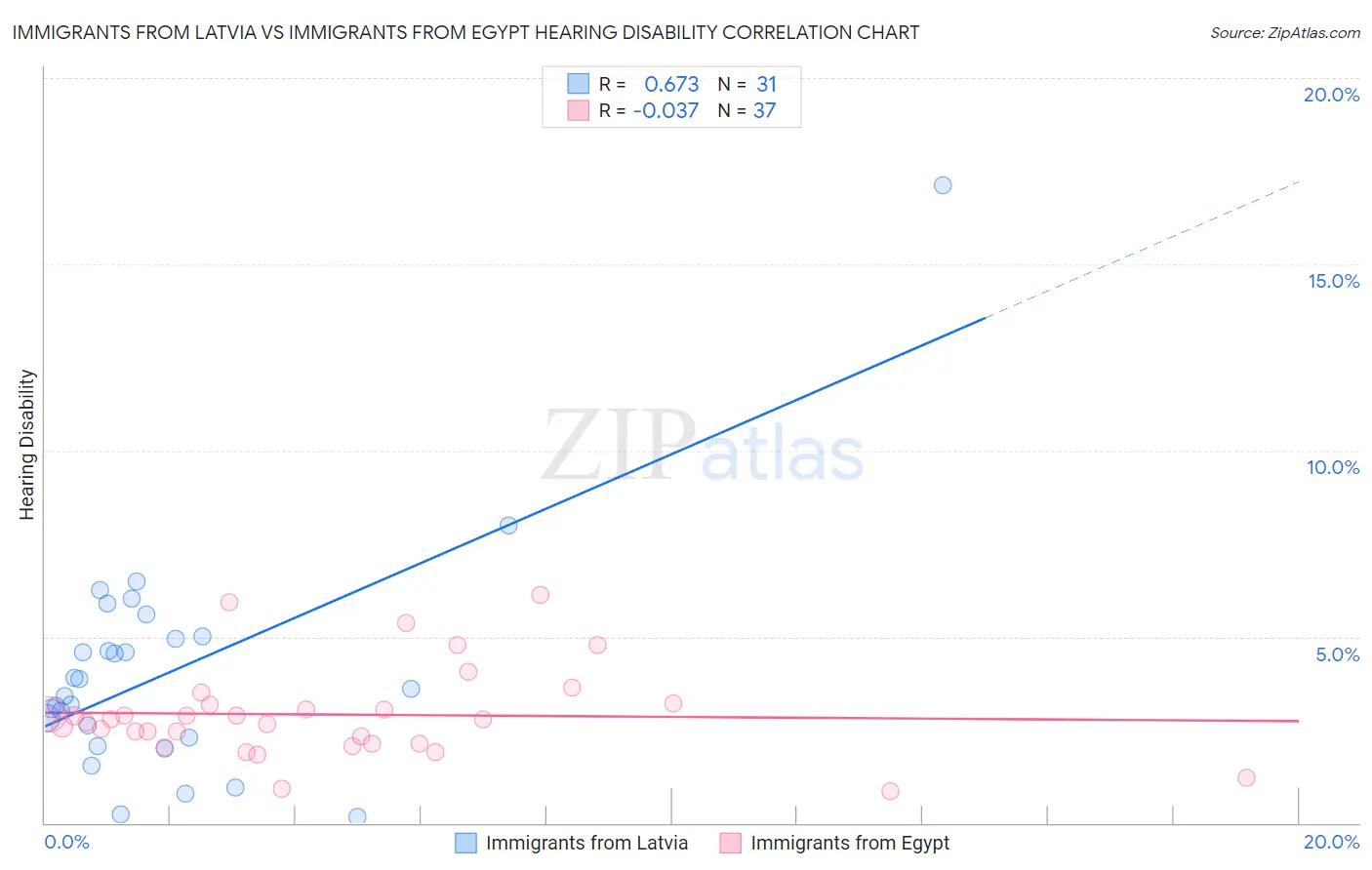 Immigrants from Latvia vs Immigrants from Egypt Hearing Disability