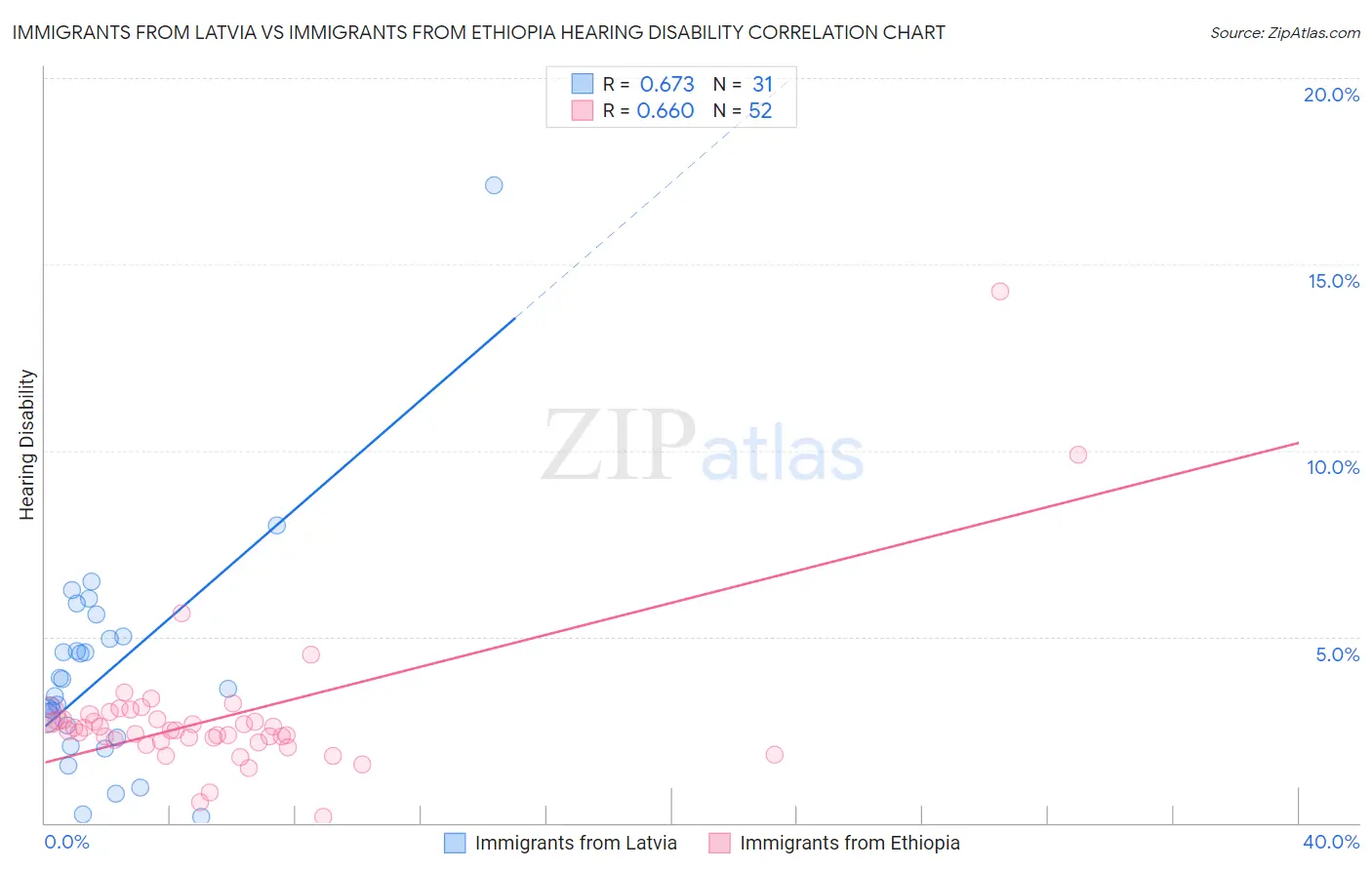 Immigrants from Latvia vs Immigrants from Ethiopia Hearing Disability