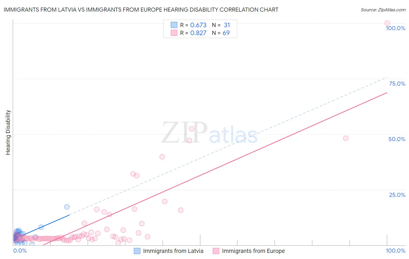 Immigrants from Latvia vs Immigrants from Europe Hearing Disability