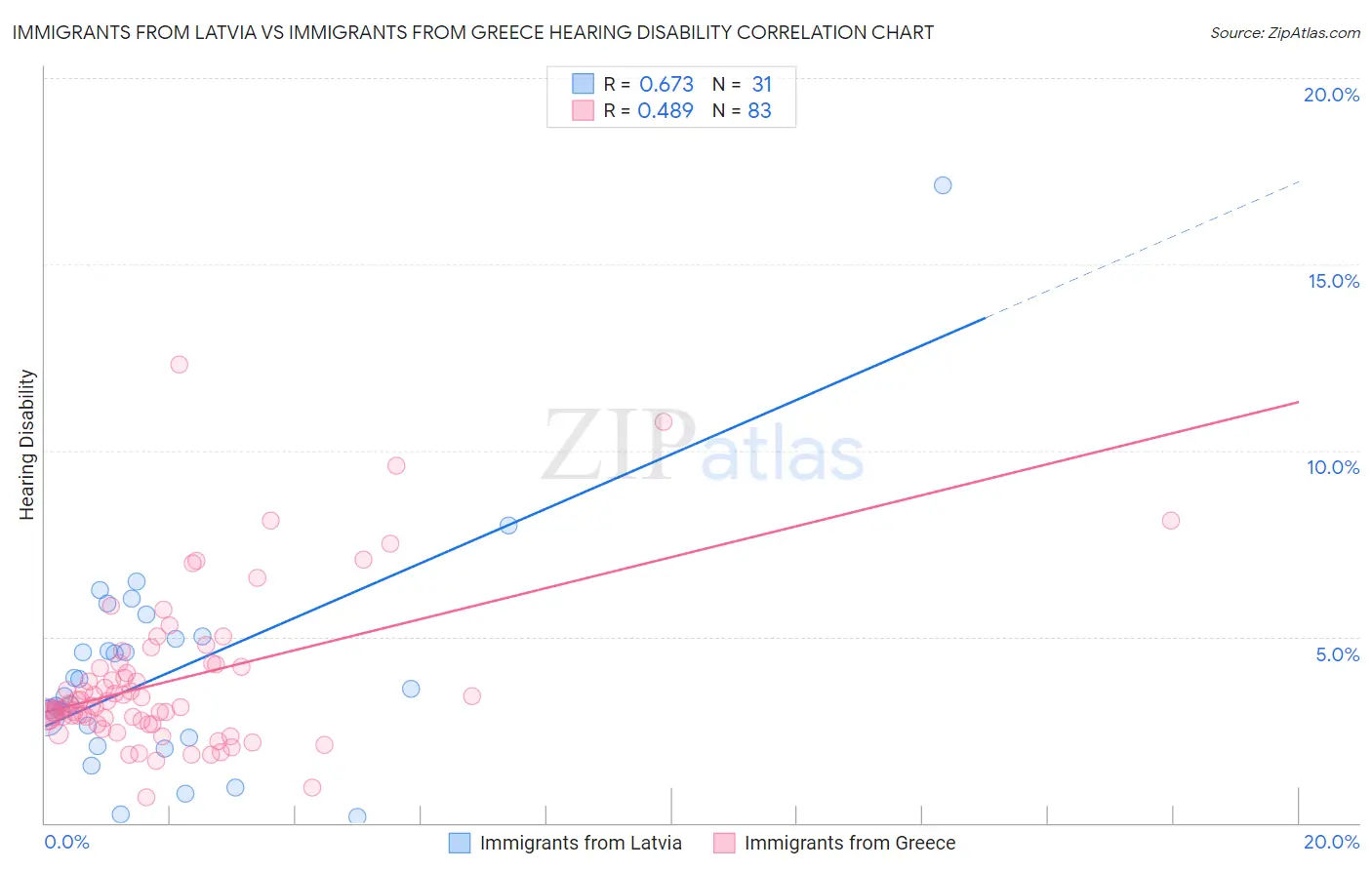 Immigrants from Latvia vs Immigrants from Greece Hearing Disability