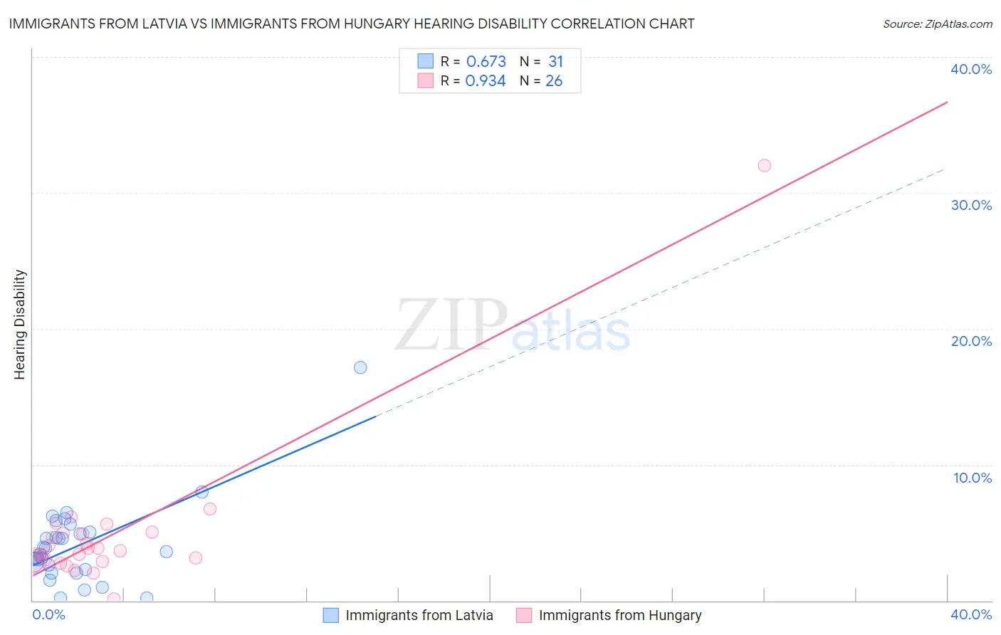 Immigrants from Latvia vs Immigrants from Hungary Hearing Disability