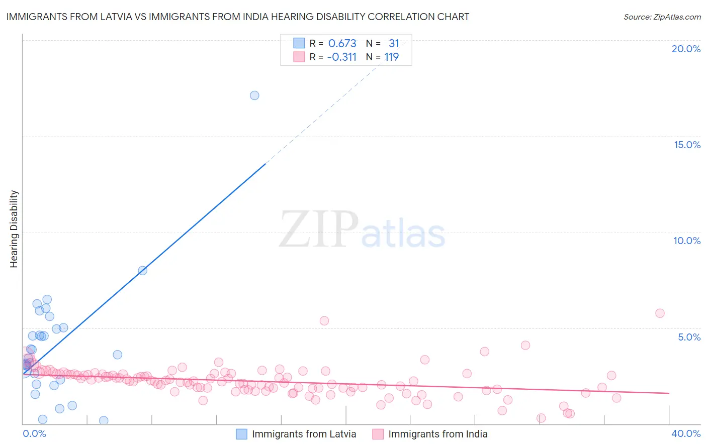 Immigrants from Latvia vs Immigrants from India Hearing Disability