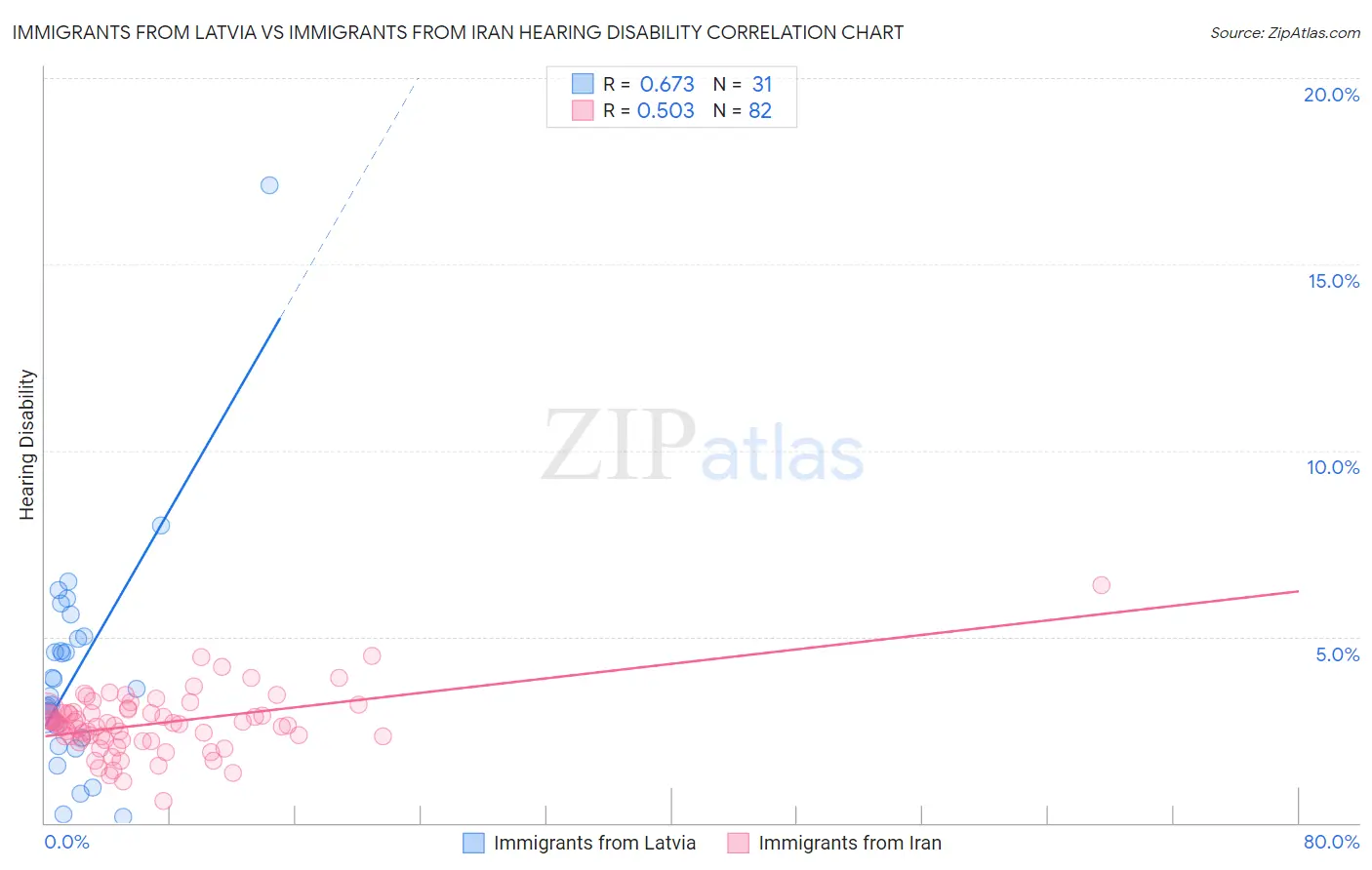 Immigrants from Latvia vs Immigrants from Iran Hearing Disability