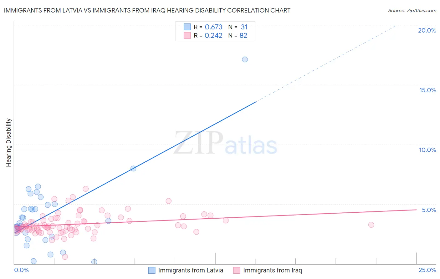 Immigrants from Latvia vs Immigrants from Iraq Hearing Disability