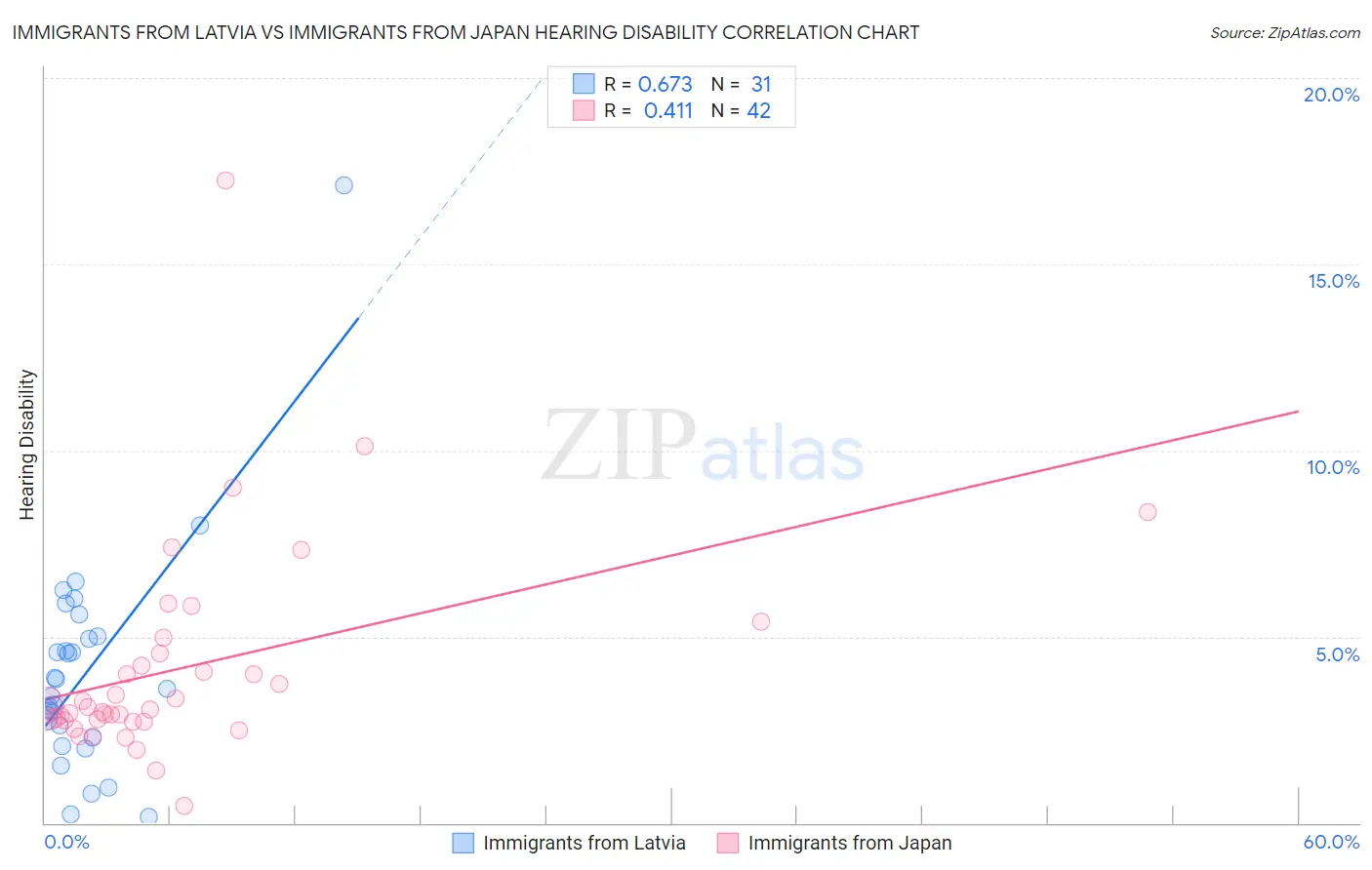 Immigrants from Latvia vs Immigrants from Japan Hearing Disability