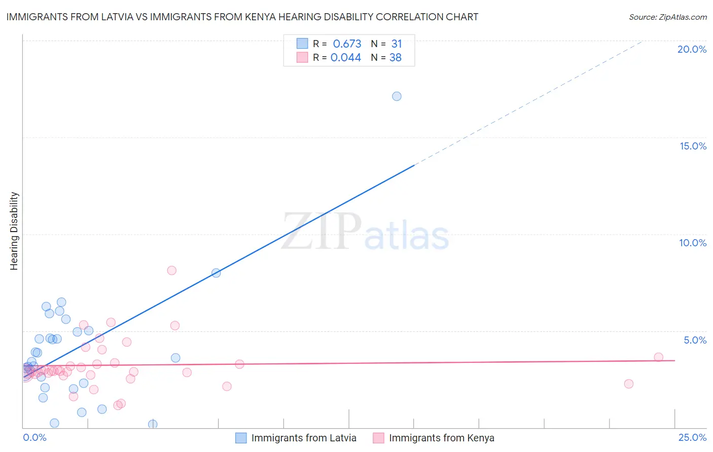 Immigrants from Latvia vs Immigrants from Kenya Hearing Disability