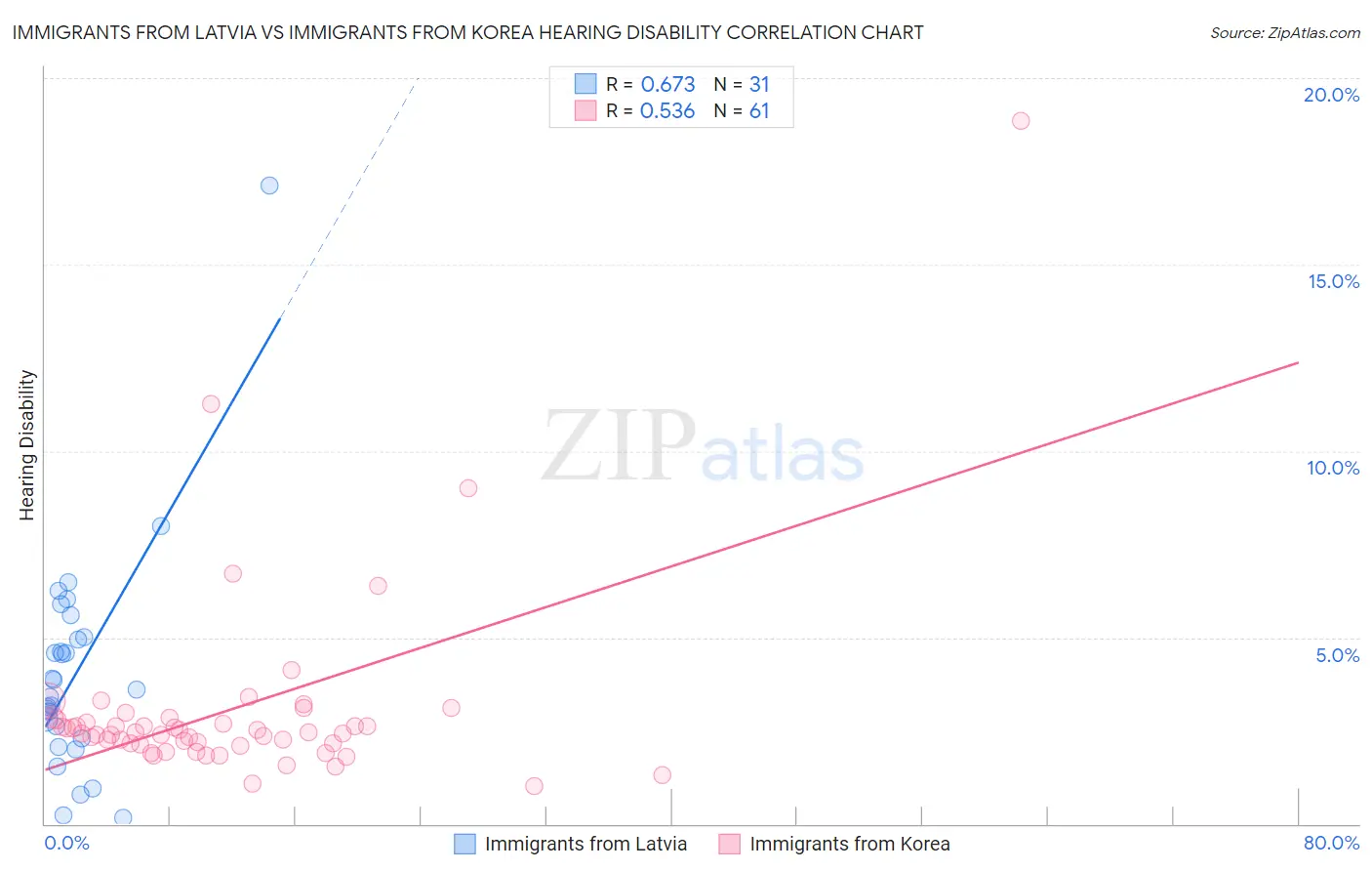 Immigrants from Latvia vs Immigrants from Korea Hearing Disability