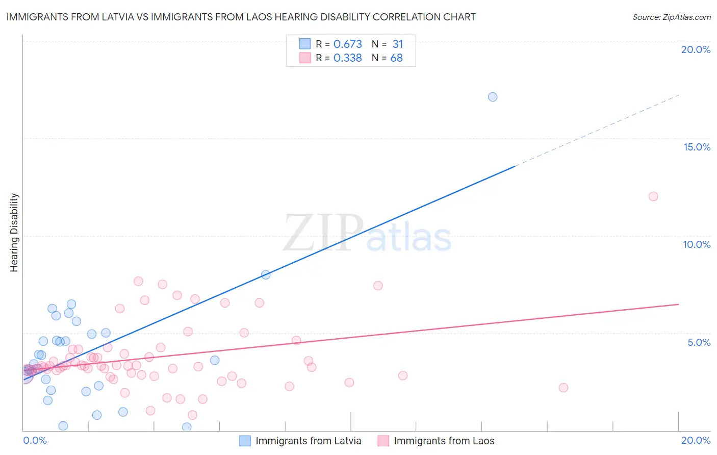 Immigrants from Latvia vs Immigrants from Laos Hearing Disability