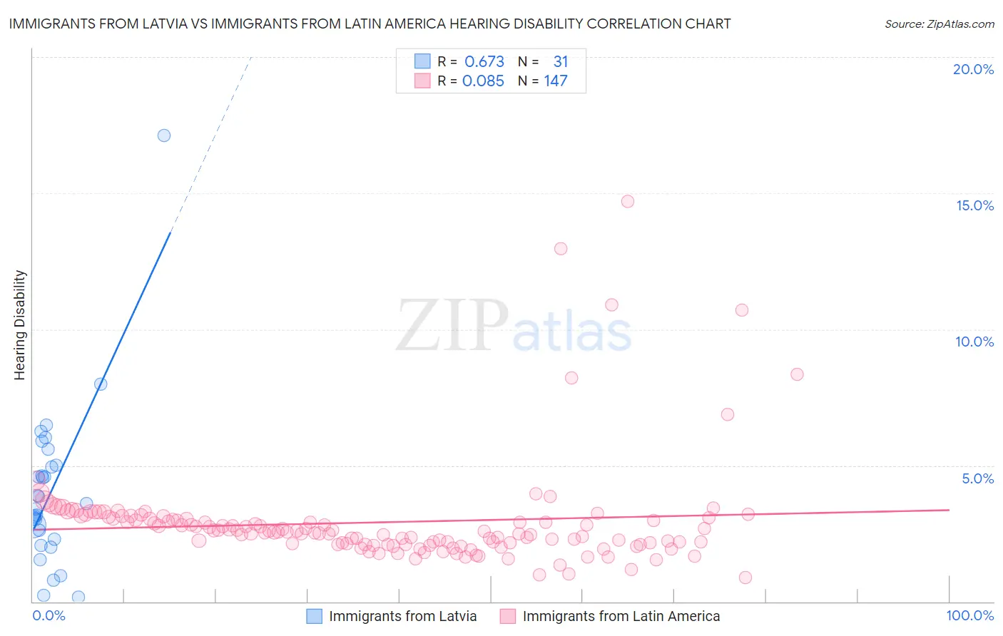 Immigrants from Latvia vs Immigrants from Latin America Hearing Disability