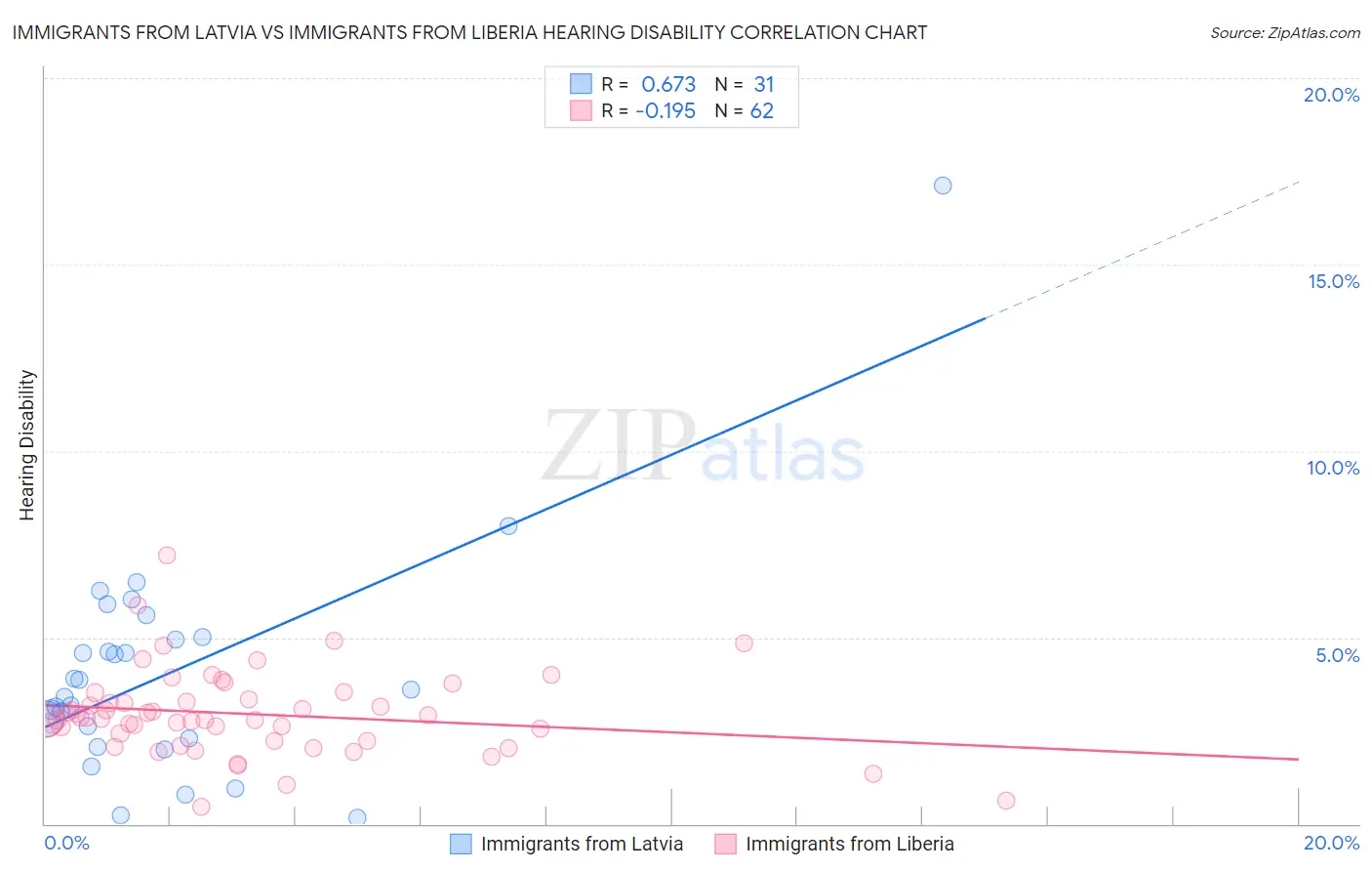 Immigrants from Latvia vs Immigrants from Liberia Hearing Disability