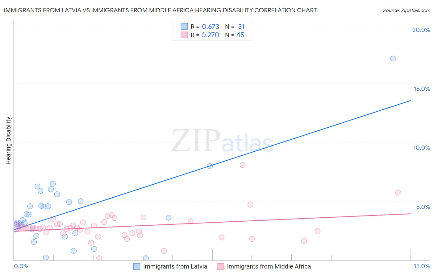 Immigrants from Latvia vs Immigrants from Middle Africa Hearing Disability