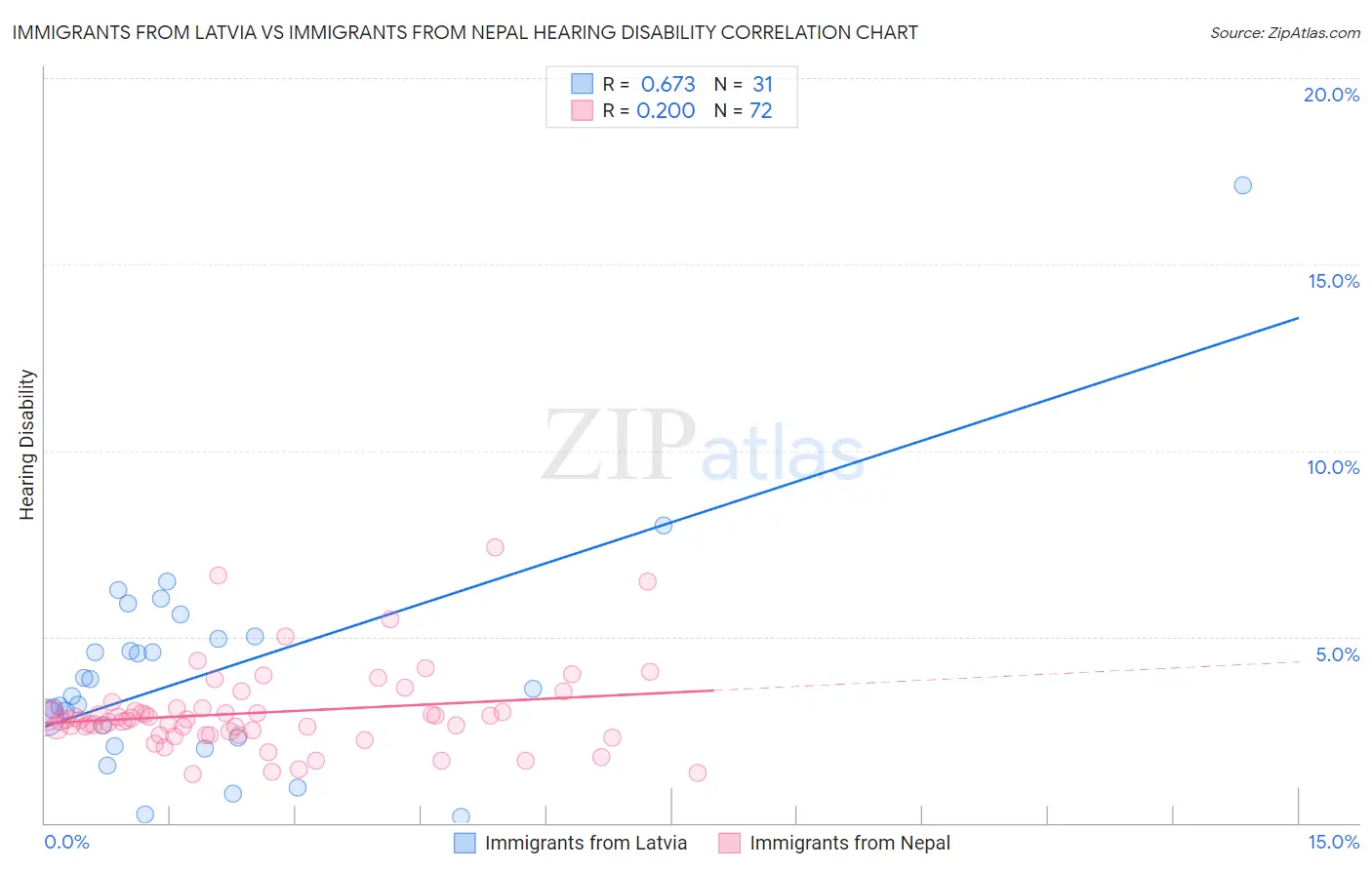 Immigrants from Latvia vs Immigrants from Nepal Hearing Disability