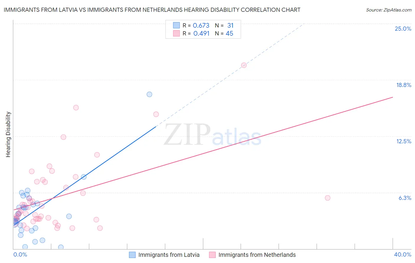 Immigrants from Latvia vs Immigrants from Netherlands Hearing Disability