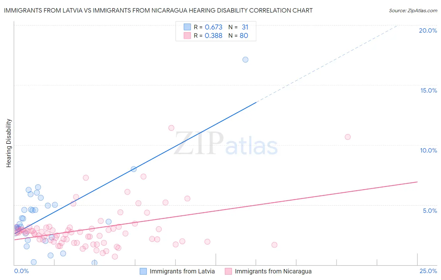 Immigrants from Latvia vs Immigrants from Nicaragua Hearing Disability