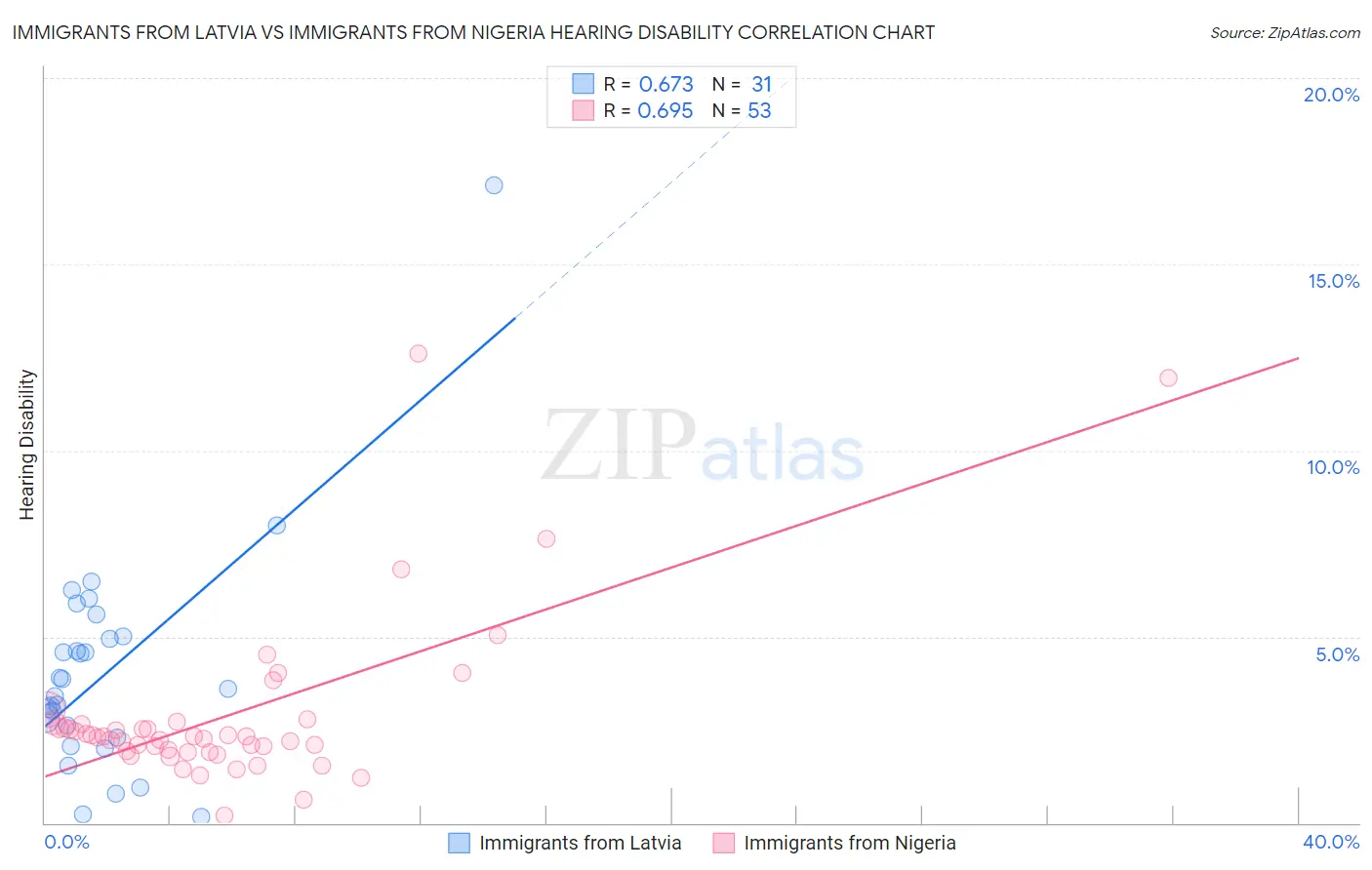 Immigrants from Latvia vs Immigrants from Nigeria Hearing Disability