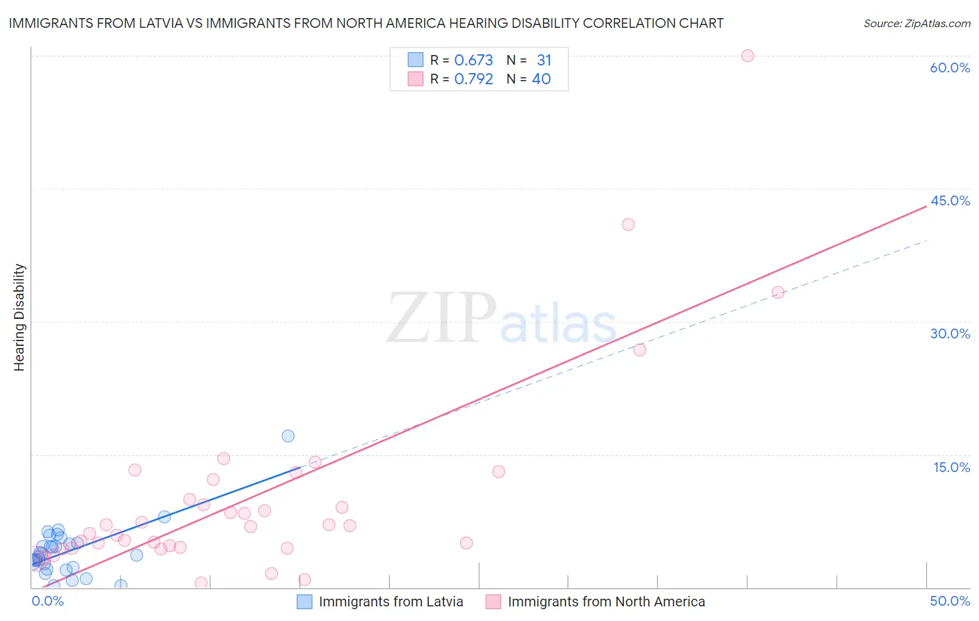 Immigrants from Latvia vs Immigrants from North America Hearing Disability