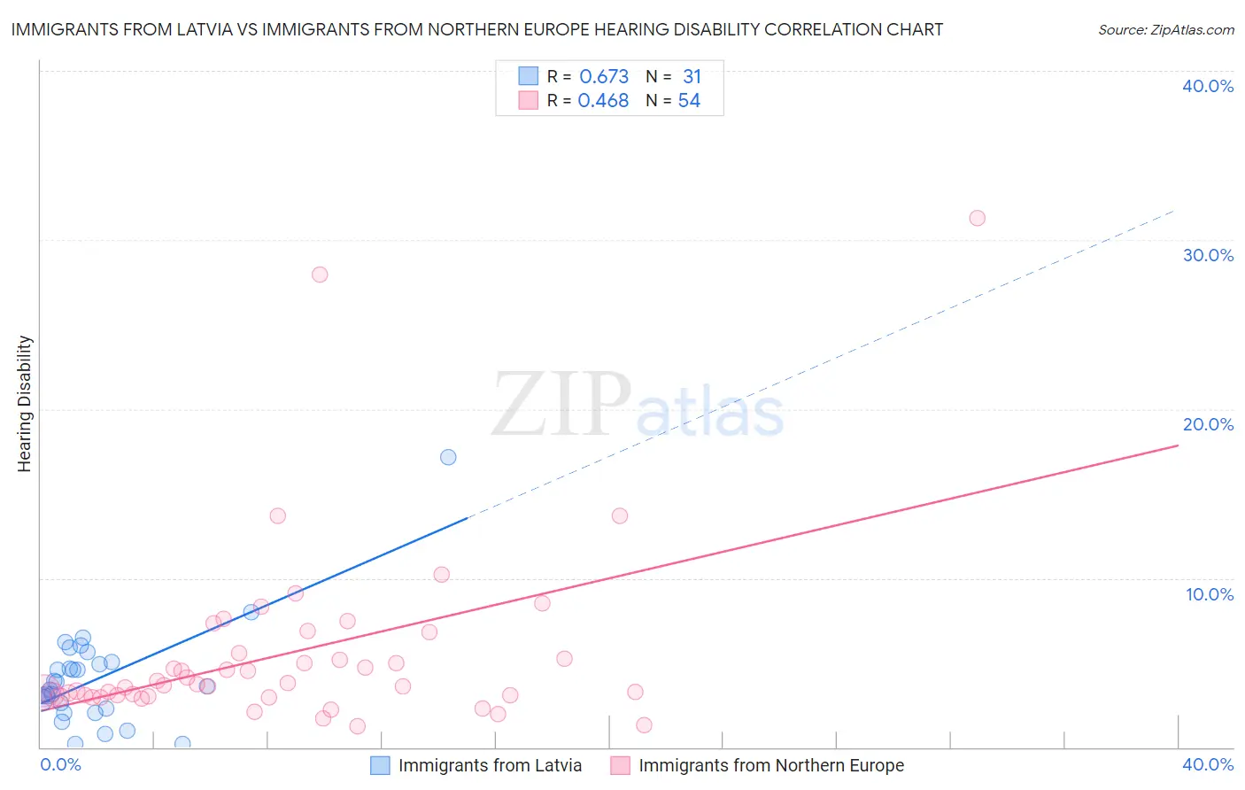 Immigrants from Latvia vs Immigrants from Northern Europe Hearing Disability