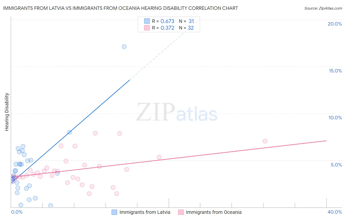 Immigrants from Latvia vs Immigrants from Oceania Hearing Disability