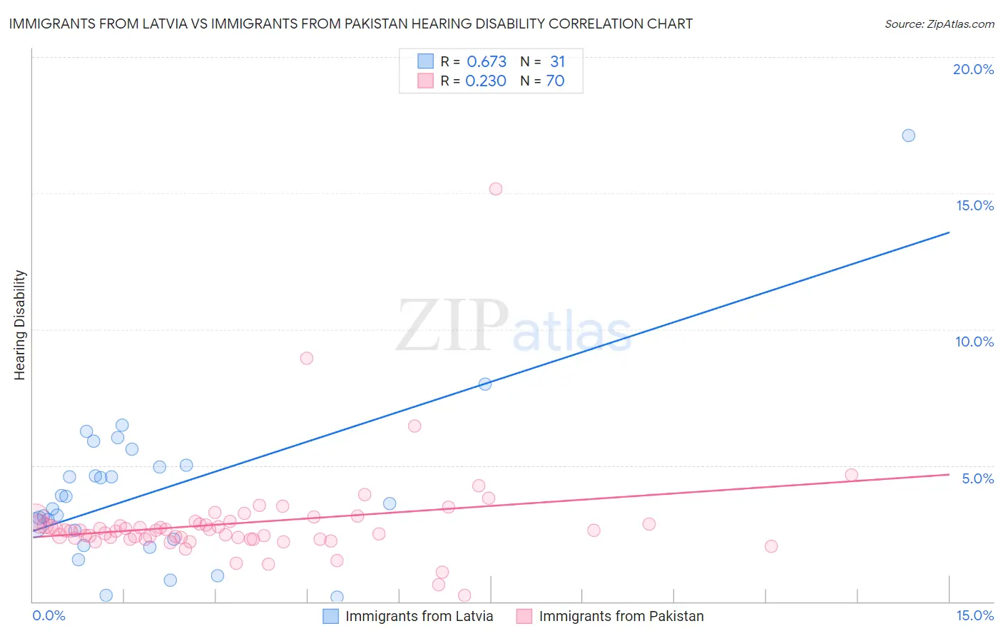 Immigrants from Latvia vs Immigrants from Pakistan Hearing Disability