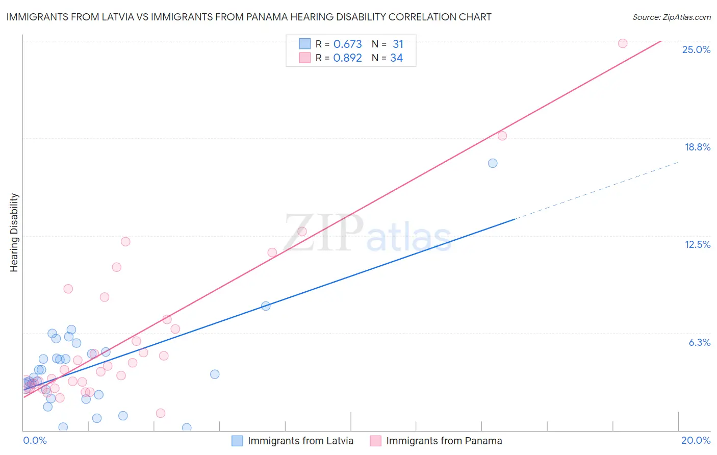 Immigrants from Latvia vs Immigrants from Panama Hearing Disability