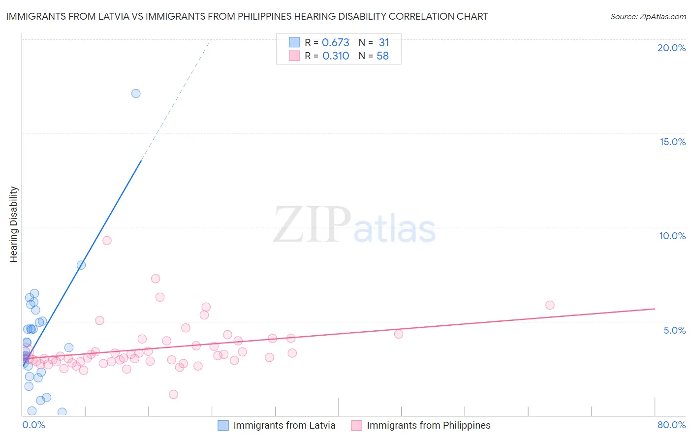 Immigrants from Latvia vs Immigrants from Philippines Hearing Disability