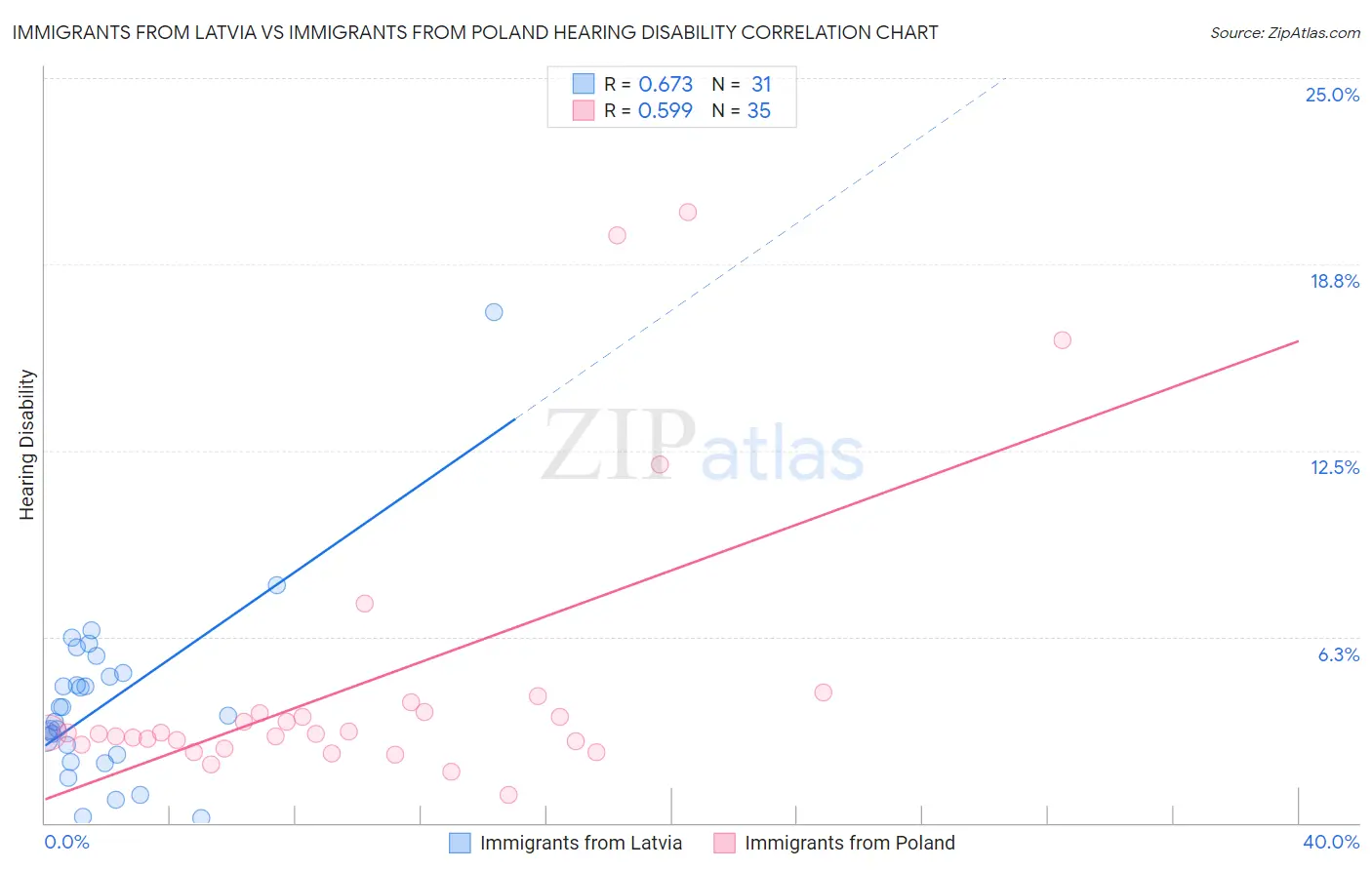 Immigrants from Latvia vs Immigrants from Poland Hearing Disability