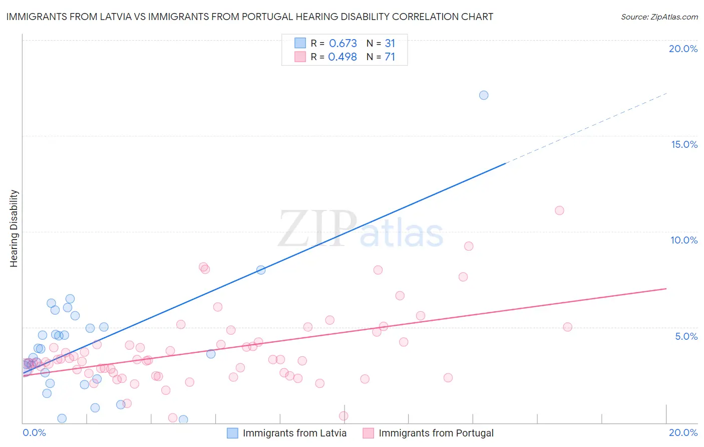 Immigrants from Latvia vs Immigrants from Portugal Hearing Disability