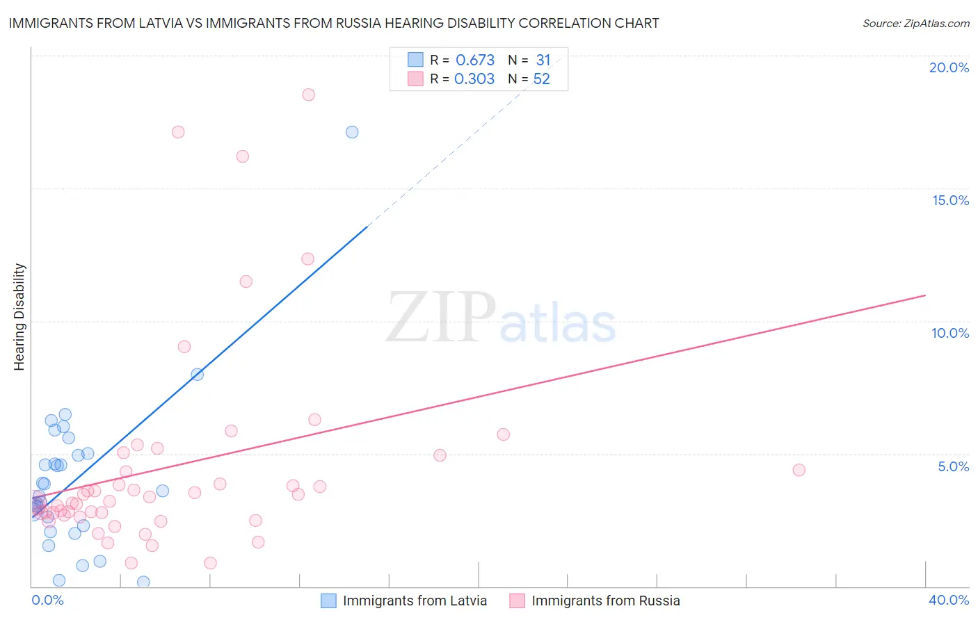 Immigrants from Latvia vs Immigrants from Russia Hearing Disability