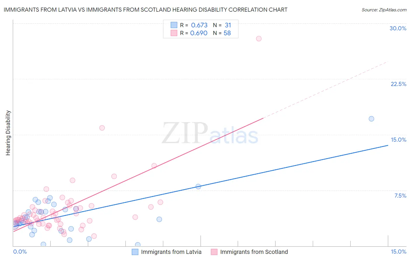 Immigrants from Latvia vs Immigrants from Scotland Hearing Disability