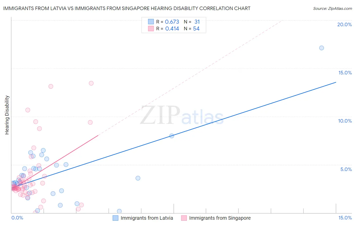Immigrants from Latvia vs Immigrants from Singapore Hearing Disability