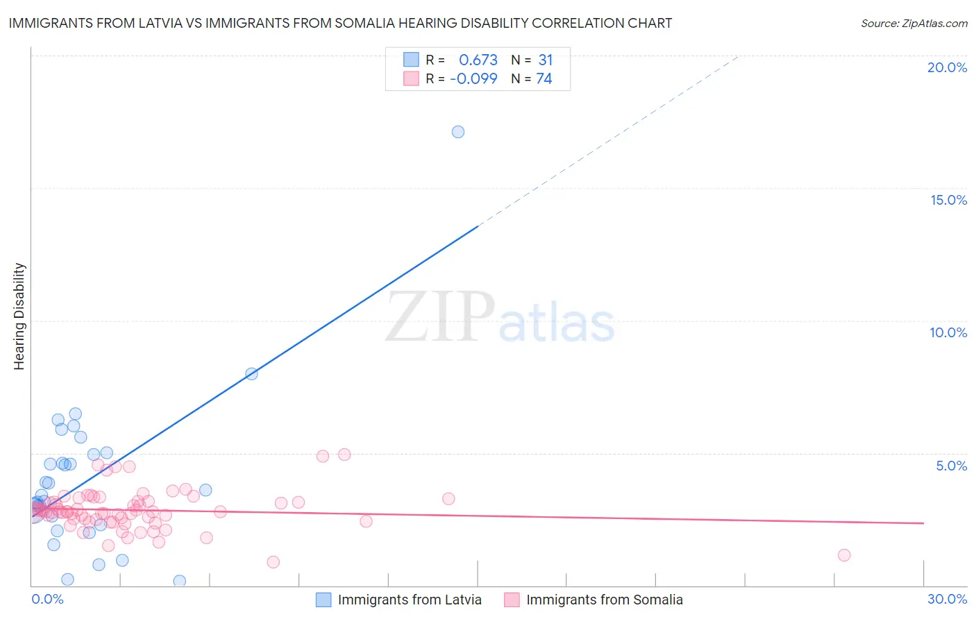 Immigrants from Latvia vs Immigrants from Somalia Hearing Disability
