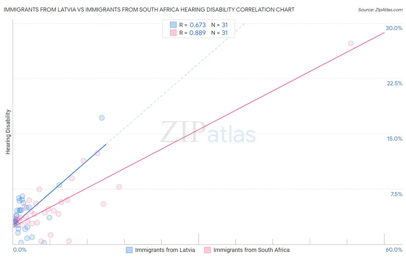 Immigrants from Latvia vs Immigrants from South Africa Hearing Disability
