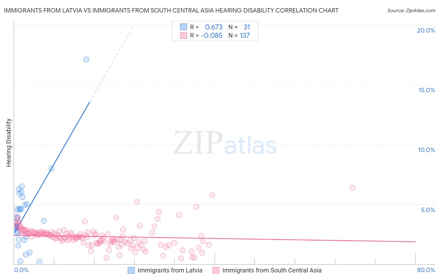 Immigrants from Latvia vs Immigrants from South Central Asia Hearing Disability