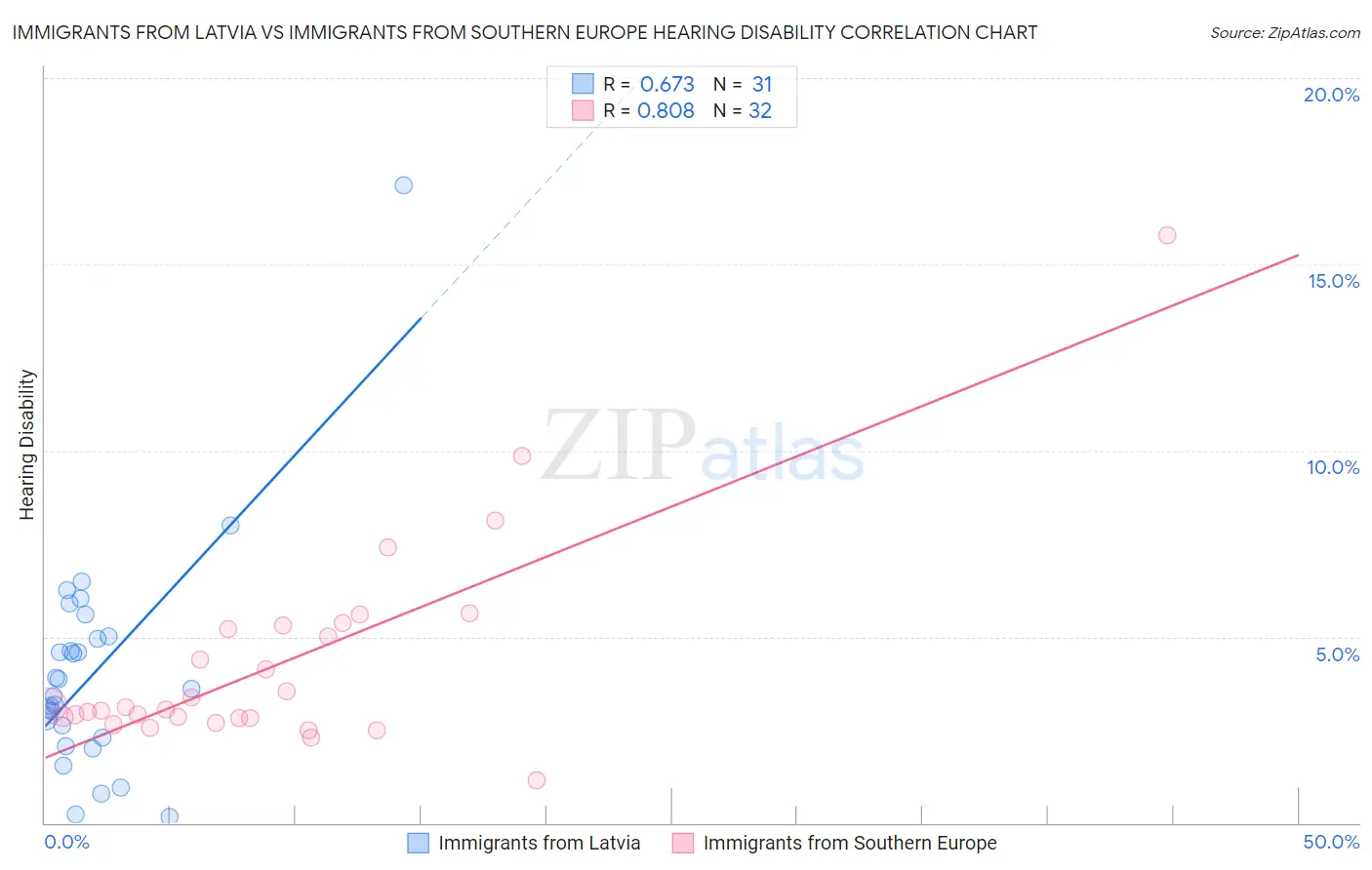 Immigrants from Latvia vs Immigrants from Southern Europe Hearing Disability