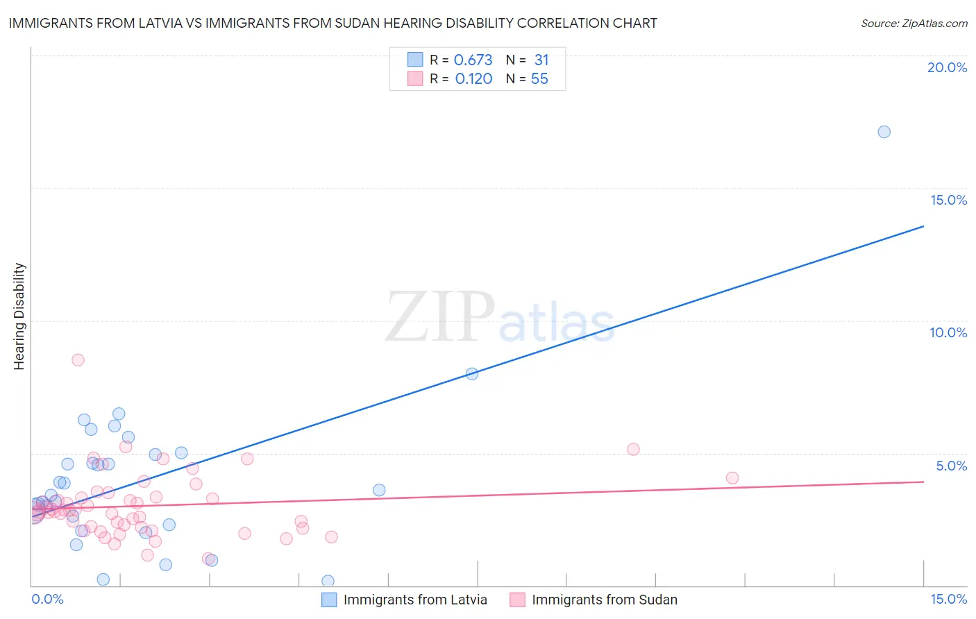 Immigrants from Latvia vs Immigrants from Sudan Hearing Disability